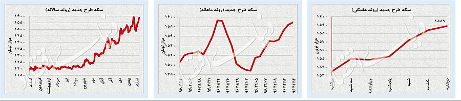  کاهش شتاب رشد سکه